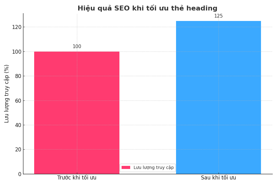 Tối Ưu Thẻ Heading