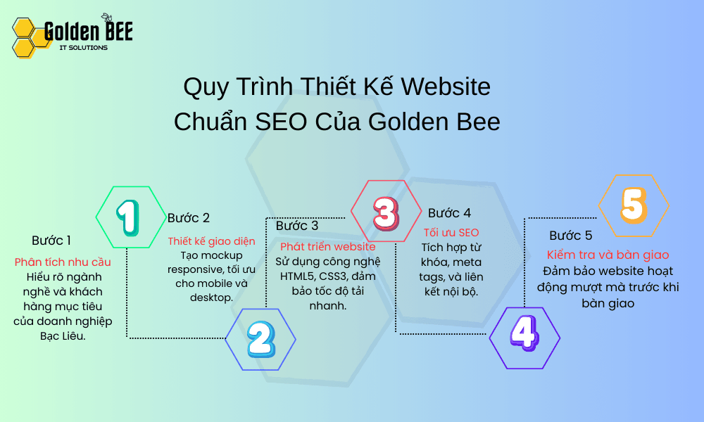 Quy Trình Thiết Kế Website Chuẩn SEO Của Golden Bee