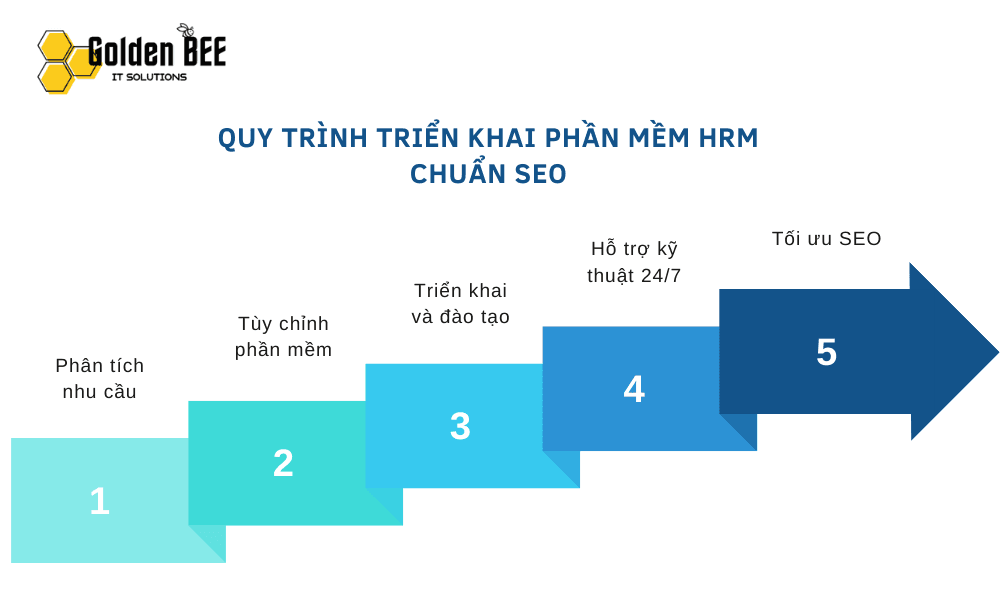 Quy Trình Triển Khai Phần Mềm HRM Chuẩn SEO Golden Bee