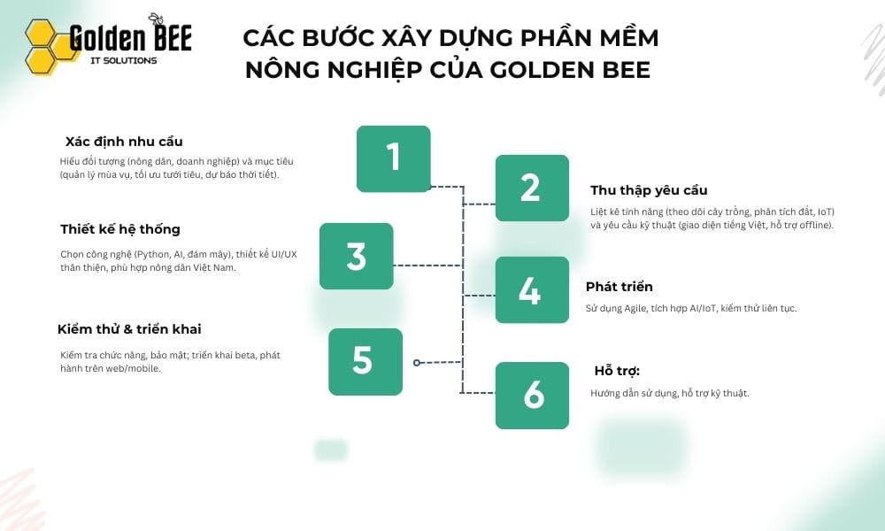 Các Bước Xây Dựng Phần Mềm Nông Nghiệp