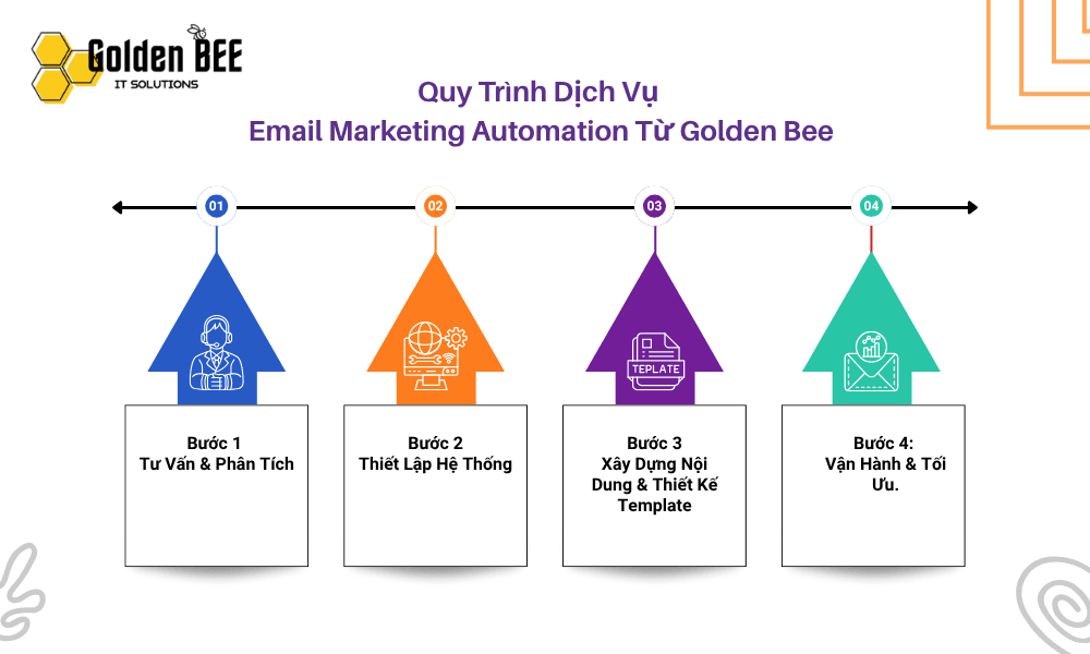 Quy trình dich vụ Email Marketing Automation của Golden Bee