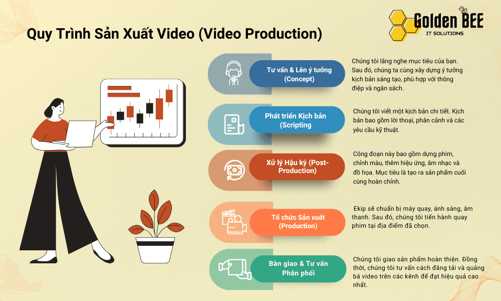 Quy trinh sản xuẩt video marketing Golden Bee