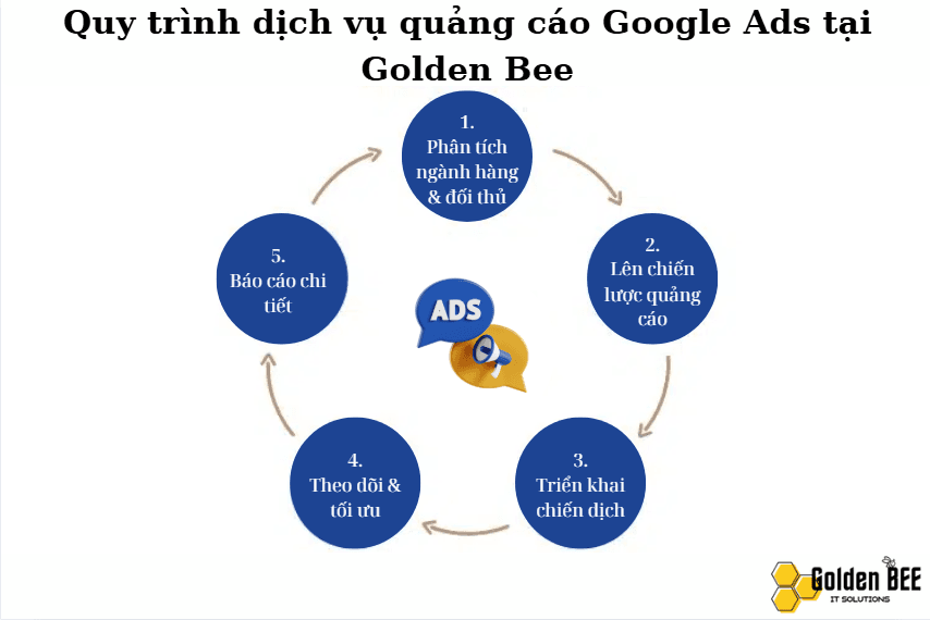 Quy trình triển khai dịch vụ quảng cáo Google Ads tại Kiên Giang - Golden Bee