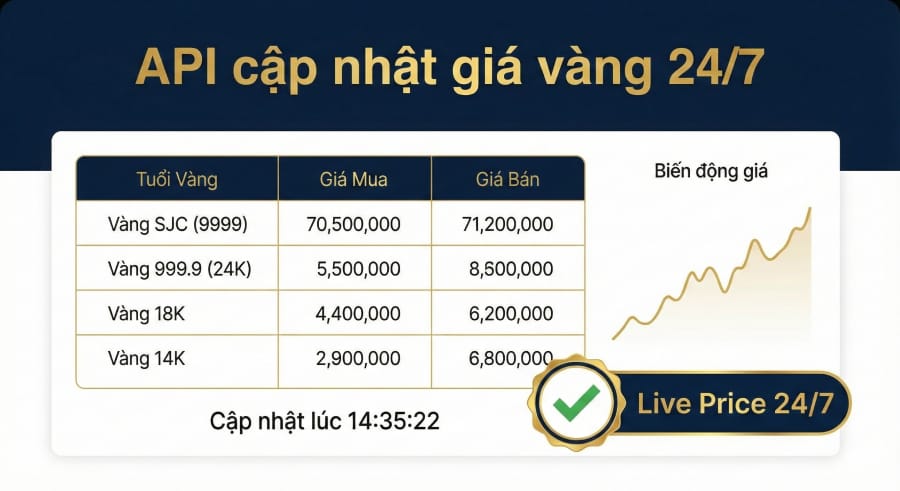 API cập nhật giá vàng 24/7: niêm yết real-time, tránh lỗ do biến động