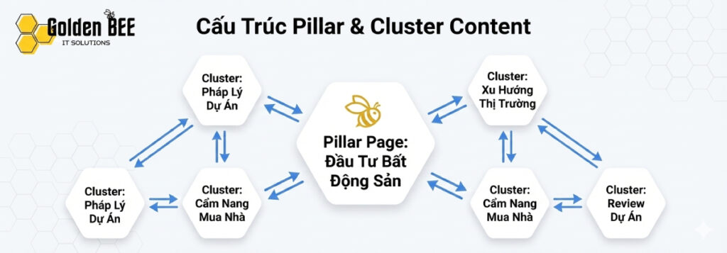 Viết Content Chuẩn SEO: Công Thức 7 Bước Hiệu Quả Từ Golden Bee (Update 2026) - Tin tức Golden Bee