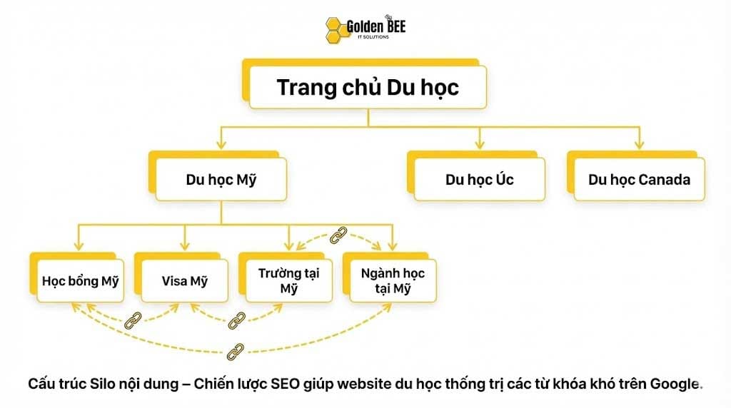 Cấu trúc silo content cho website du học chuẩn SEO
