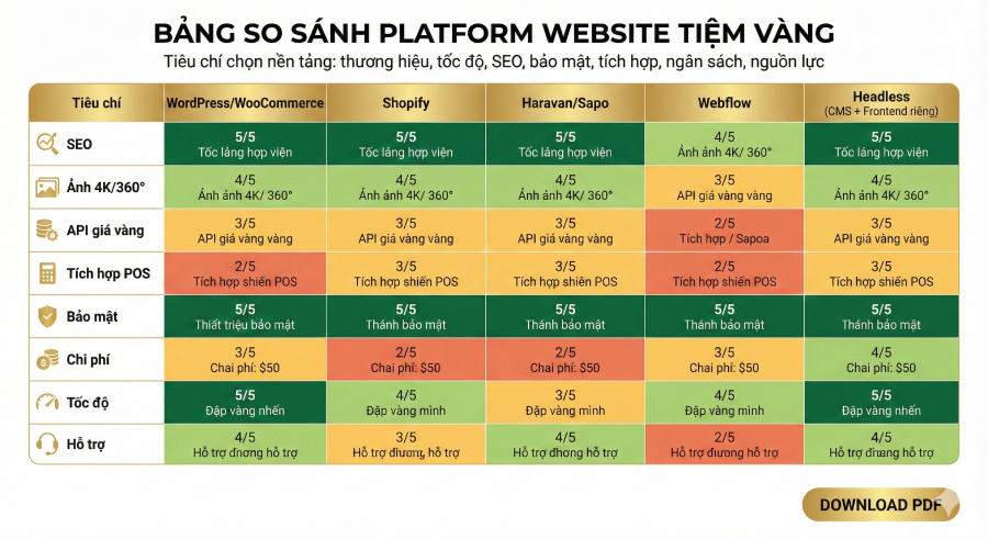 So sánh các công nghệ Chọn nền tảng làm website tiệm vàng: WordPress/Woo vs Shopify vs Haravan/Sapo vs Webflow vs Headless