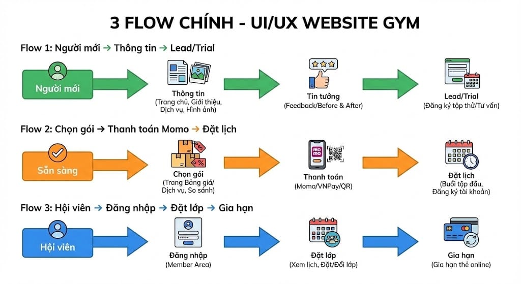 luồng trải nghiệm người dùng (UX Flow) Website Gym Yoga Fitness