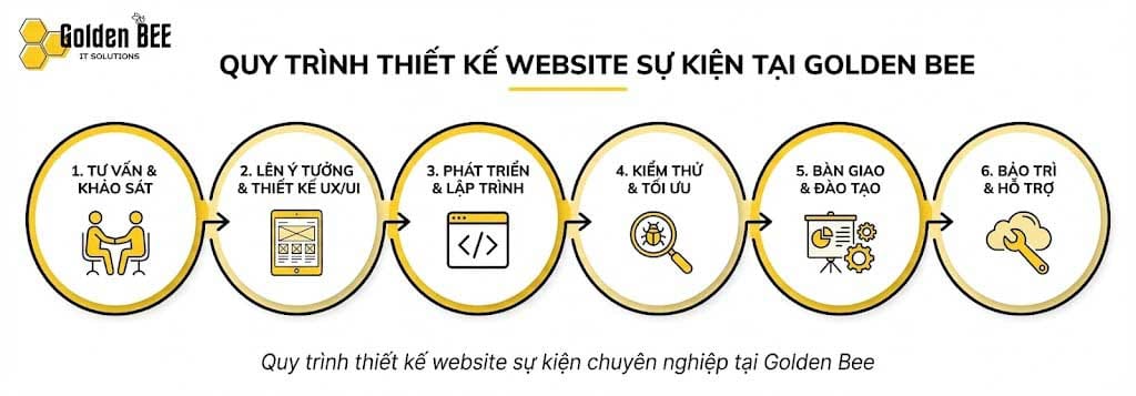Quy trình thiết kế website sự kiện chuẩn SEO