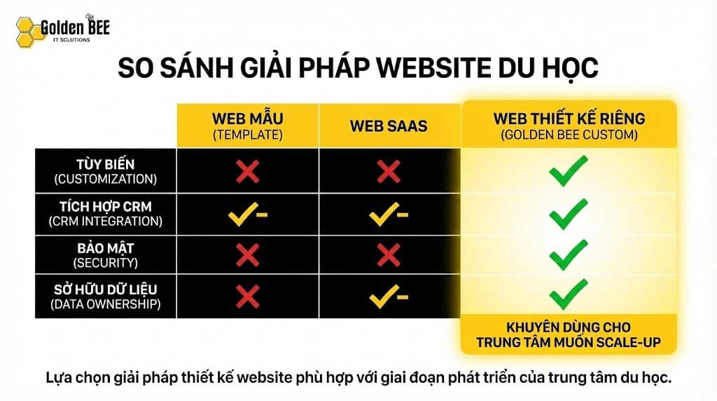 So sánh web du học template và thiết kế riêng custom