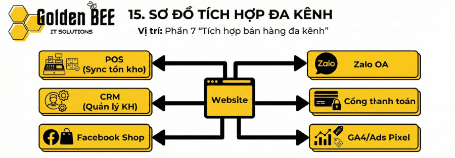 Tích hợp bán hàng đa kênh