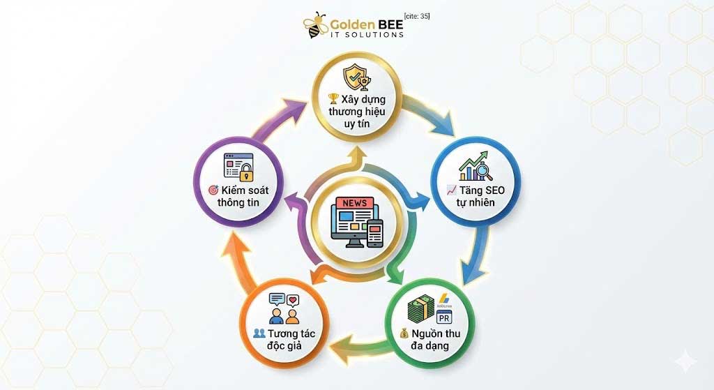 Infographic 5 lợi ích website tin tức xây dựng thương hiệu SEO và nguồn thu