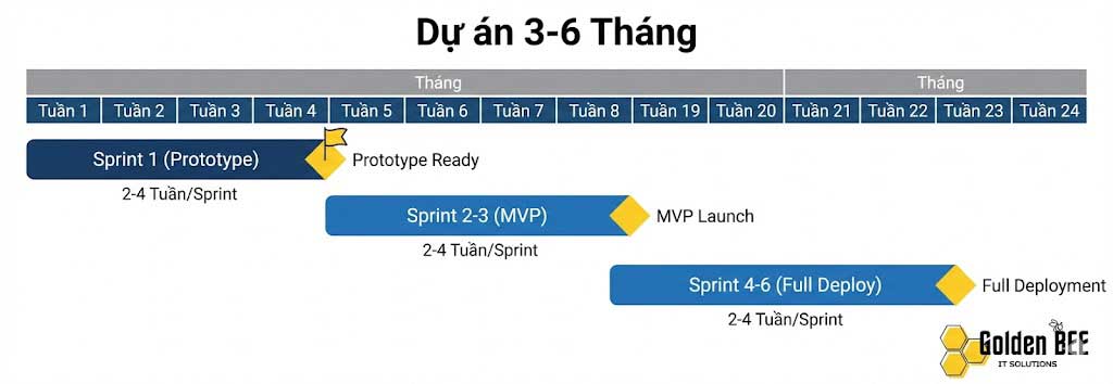 Timeline Gantt quy trình Agile Scrum 6 tháng: Sprint 1 Prototype, Sprint 3 MVP, Sprint 6 Full Deployment