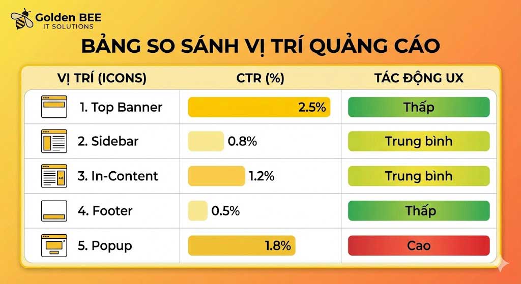 Bảng so sánh 5 vị trí quảng cáo: CTR, tác động UX, và lời khuyên cho mỗi vị trí