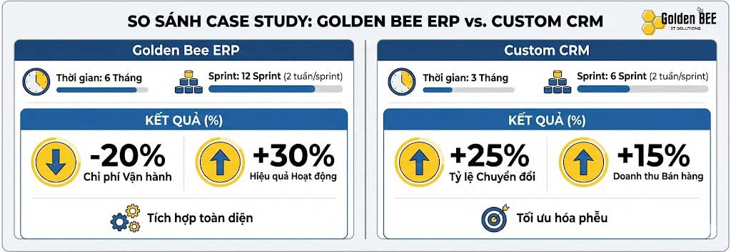 Case study Golden Bee: Agile Scrum custom ERP hoàn thành 3 sprint, giảm chi phí 20 phần trăm, tăng hiệu quả 30 phần trăm