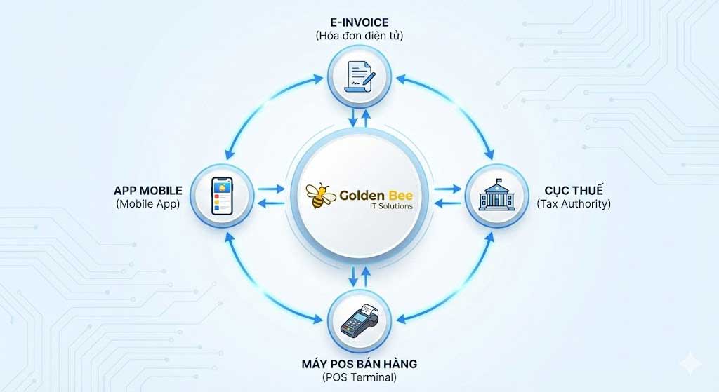 Sơ đồ kết nối hệ thống ERP nhà sách với các phần mềm vệ tinh.
