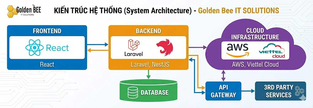 công nghệ lập trình phần mềm theo yêu cầu của Golden Bee