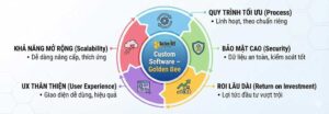 Dịch vụ Lập trình phần mềm theo yêu cầu của Golden Bee: Giải pháp chuyển đổi số toàn diện cho doanh nghiệp Việt