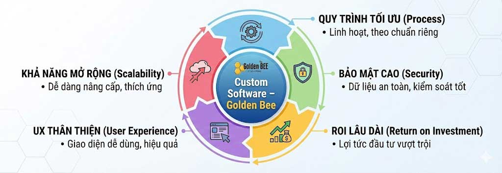 lợi ích của phần mềm theo yêu cầu cho doanh nghiệp