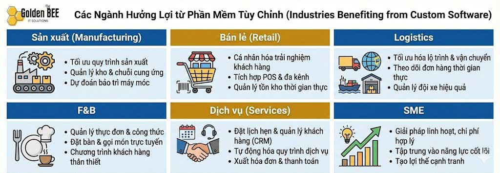 doanh nghiệp và ngành nghề phù hợp với phần mềm theo yêu cầu