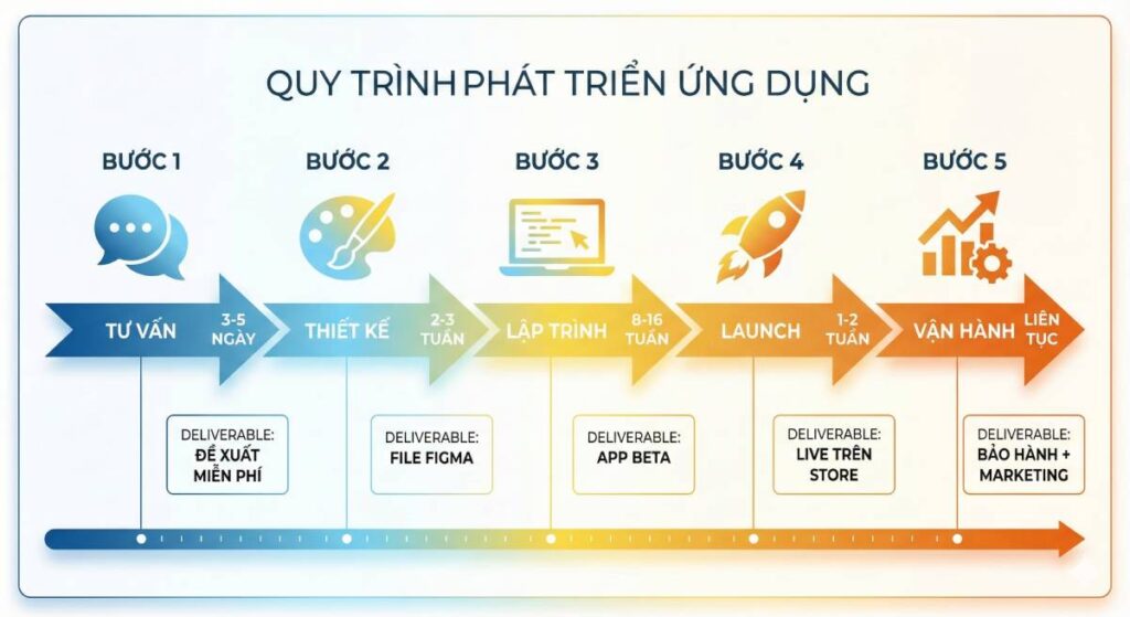 Quy trình làm app 5 bước của Golden Bee: Tư vấn, thiết kế, lập trình, launch, vận hành