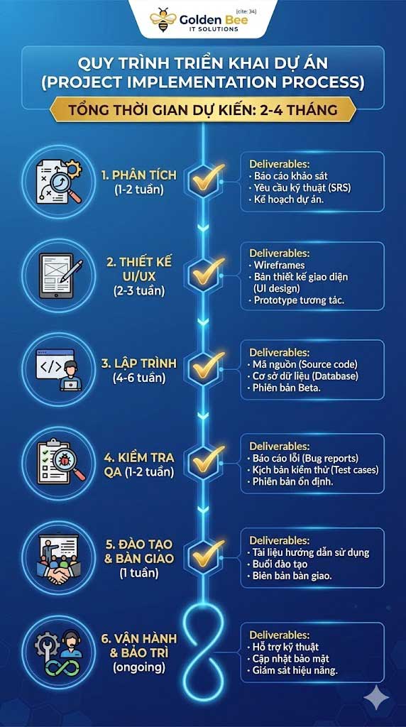 Quy trình 6 bước thiết kế website tin tức chuyên nghiệp của Golden Bee