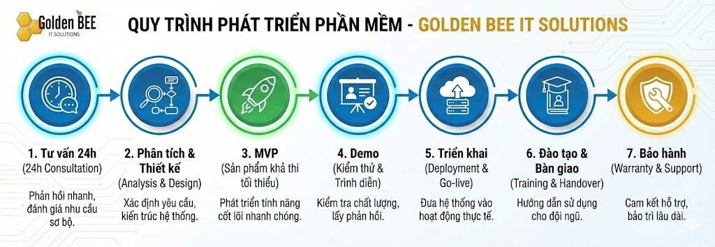 quy trình triển khai phần mềm theo yêu cầu tại Golden Bee