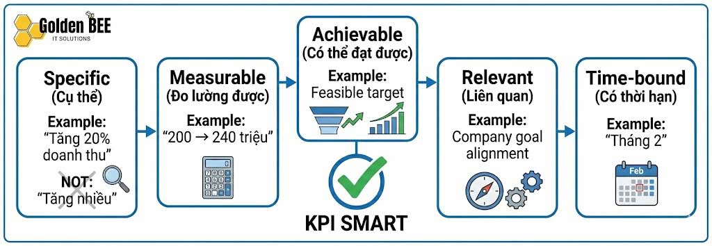 Framework SMART để đặt KPI hiệu quả trong quản lý CRM