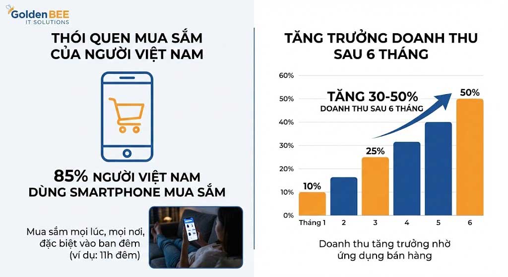 Statistics showing 85% Vietnamese consumers shop on mobile devices, 30-50% revenue increase with app