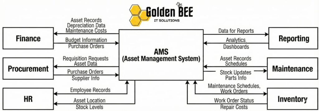 Sơ đồ dòng chảy dữ liệu giữa AMS và các module ERP khá