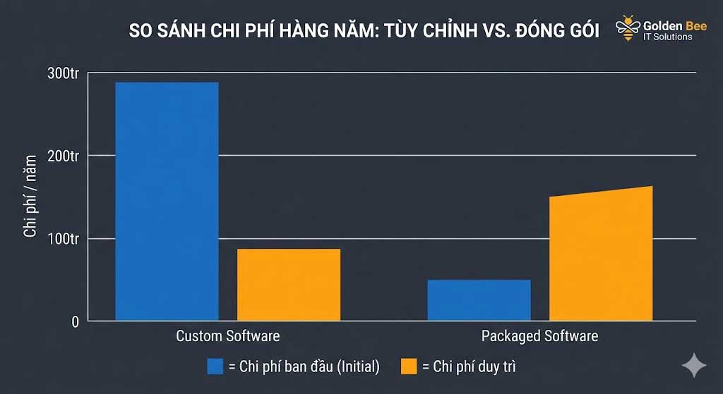 So sánh chi phí vận hành hàng năm của phần mềm theo yêu cầu và đóng gói