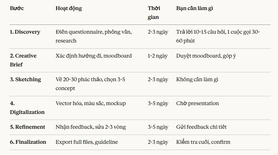 Thời gian thiết kế Logo