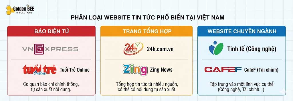 Phân loại website tin tức - báo điện tử, trang tổng hợp, website chuyên ngành