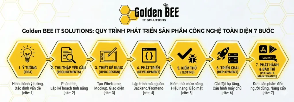 Quy Trình Phát Triển Ứng Dụng Di Động Chuẩn 2026 – Từ Ý Tưởng Đến Phát Hành - Tin tức Golden Bee