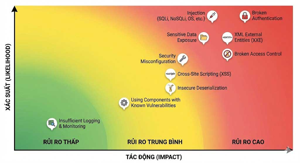 Ma trận rủi ro bảo mật phần mềm theo mức độ tác động và xác suất xảy ra