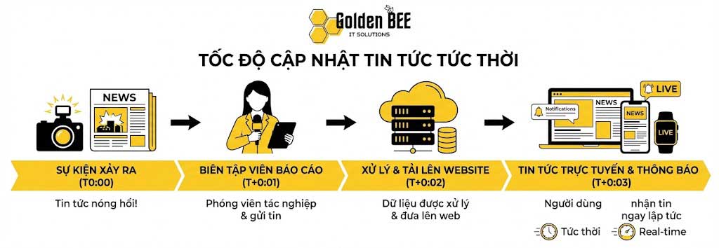 Infographic thể hiện tốc độ cập nhật tin tức trên website trong vài phút