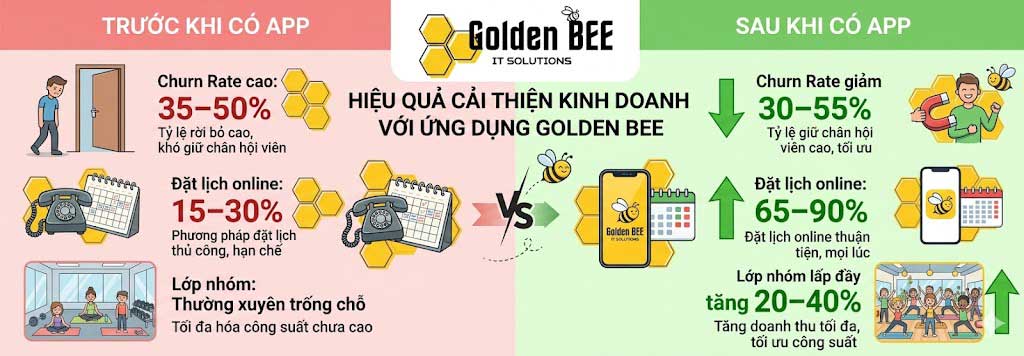 lợi ích ứng dụng quản lý gym yoga giảm churn rate tăng đặt lịch online doanh thu lớp nhóm