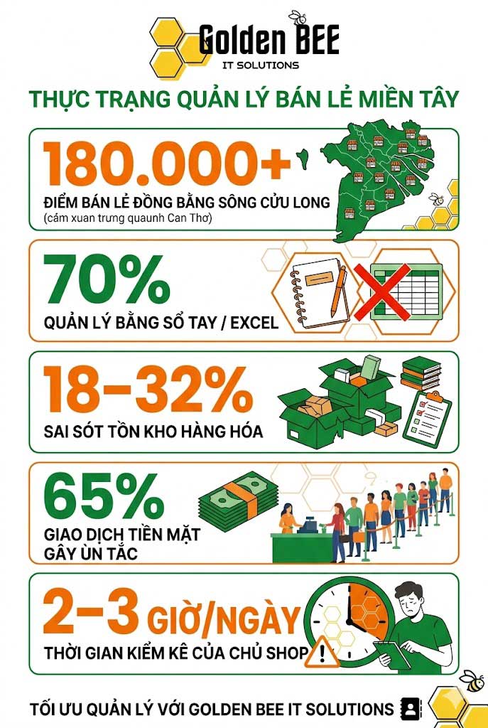 thực trạng bán lẻ tạp hóa siêu thị mini miền Tây 2026 thống kê tồn kho thủ công sai sót thất thoát