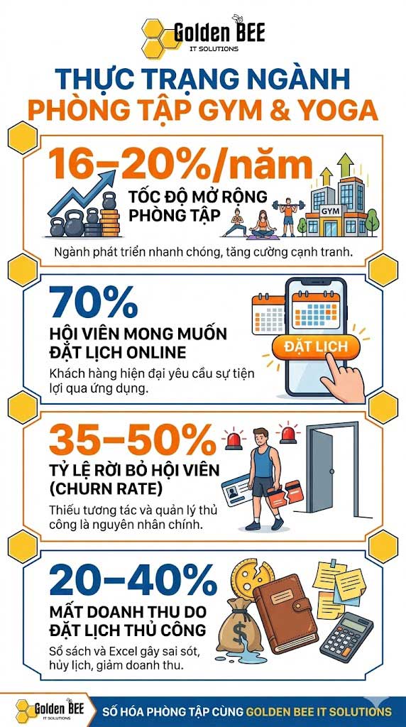 thực trạng ngành gym yoga Việt Nam 2026 thống kê churn rate đặt lịch online hội viên