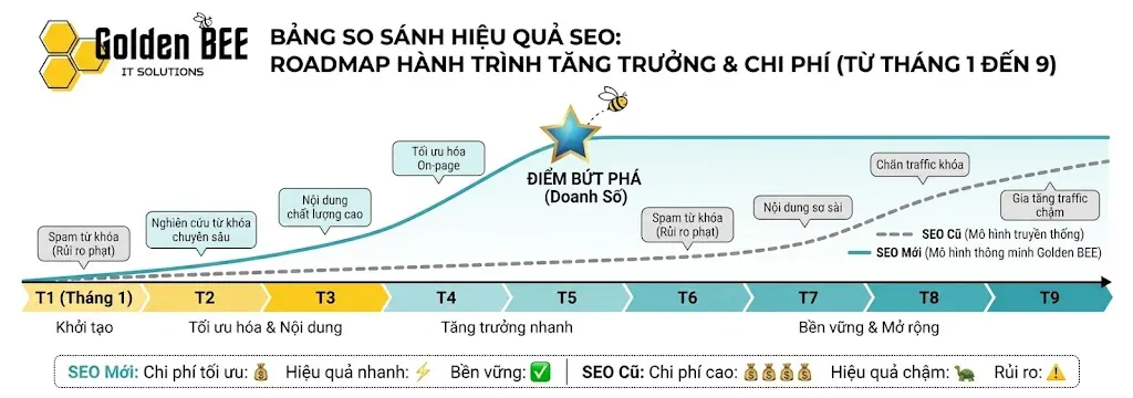 biểu đồ thời gian hiệu quả SEO truyền thống so với semantic SEO GEO AEO 2026