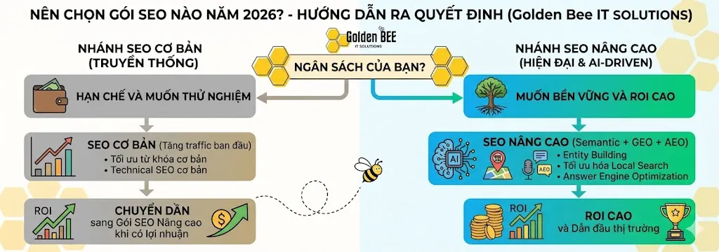 hướng dẫn chọn gói SEO phù hợp năm 2026 theo ngân sách doanh nghiệp