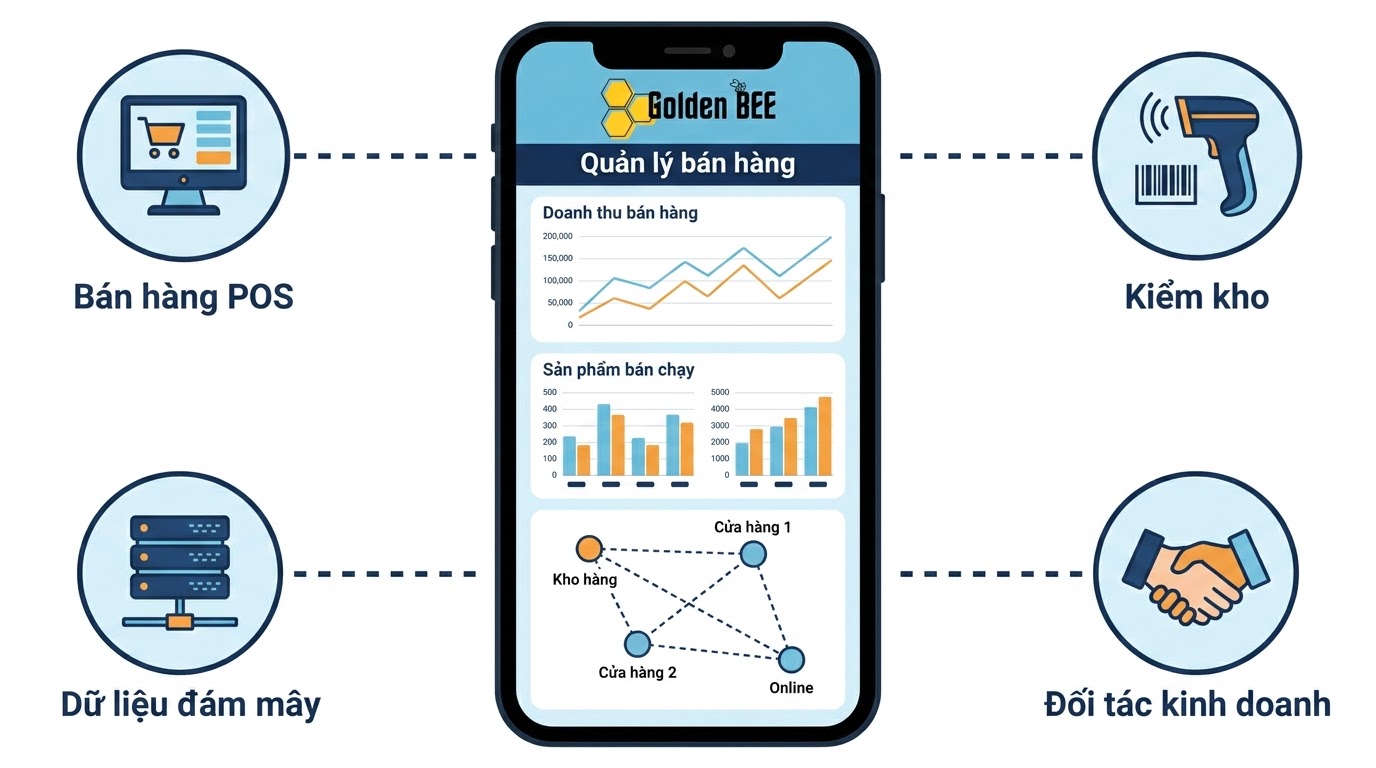 App quản lý bán hàng trọn gói và chuyên nghiệp cho doanh nghiệp từ Golden Bee.